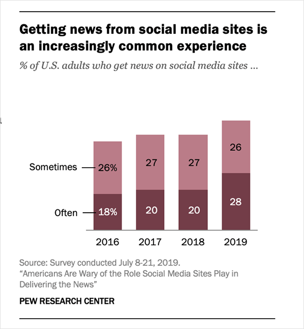 50+ Critical Social Media Marketing Statistics for 2021