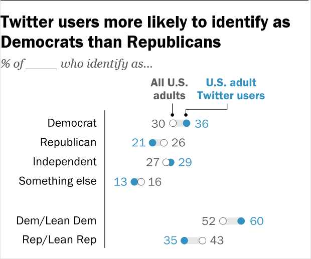 twitter politics statistics