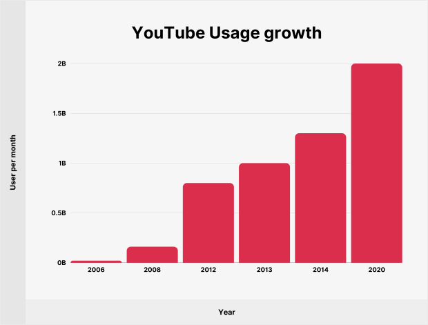 youtube usage growth