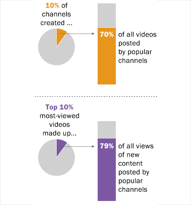 Youtube video statistics