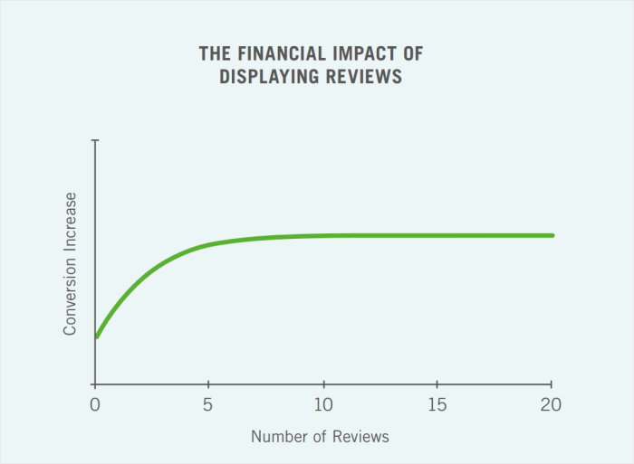 financial impact of displaying reviews