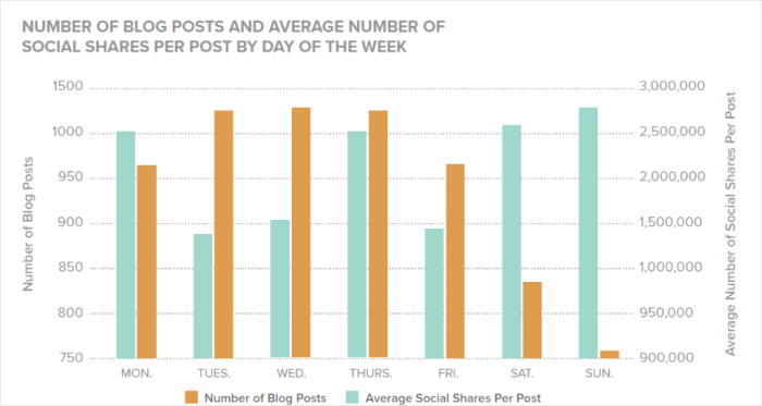 best time to get social shares