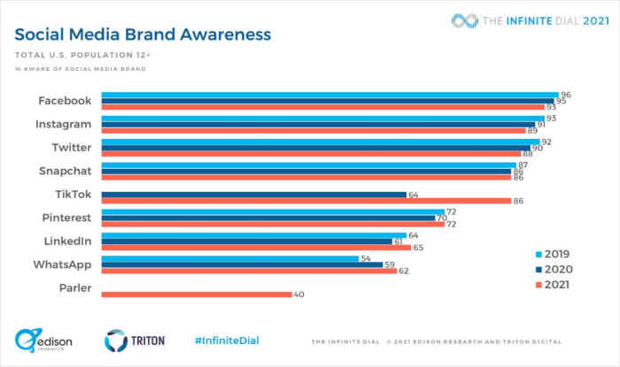 social media brand awareness