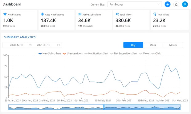 pushengage analytics