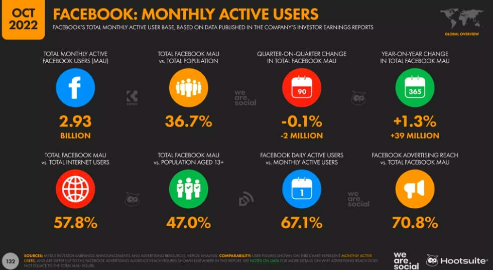 60+ Critical Social Media Marketing Statistics for Your Business (2024)