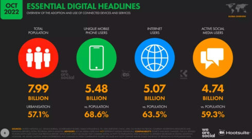 60+ Critical Social Media Marketing Statistics For Your Business (2024)