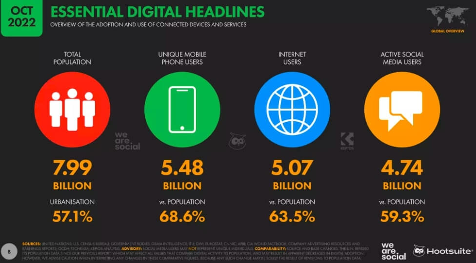 50+ Must Know Social Media Marketing Statistics for 2023