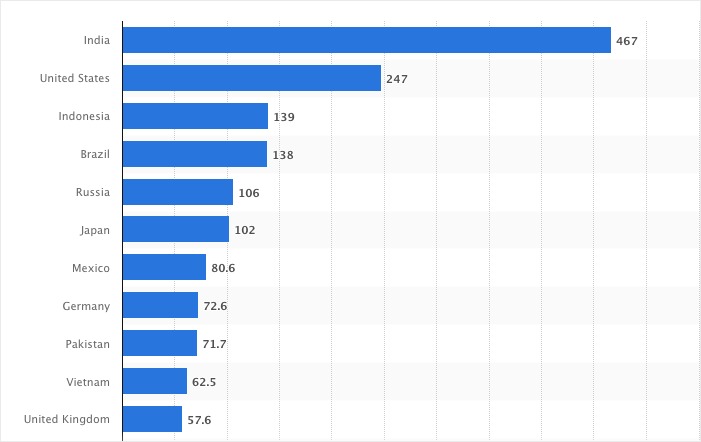 50+ Must Know Social Media Marketing Statistics for 2023