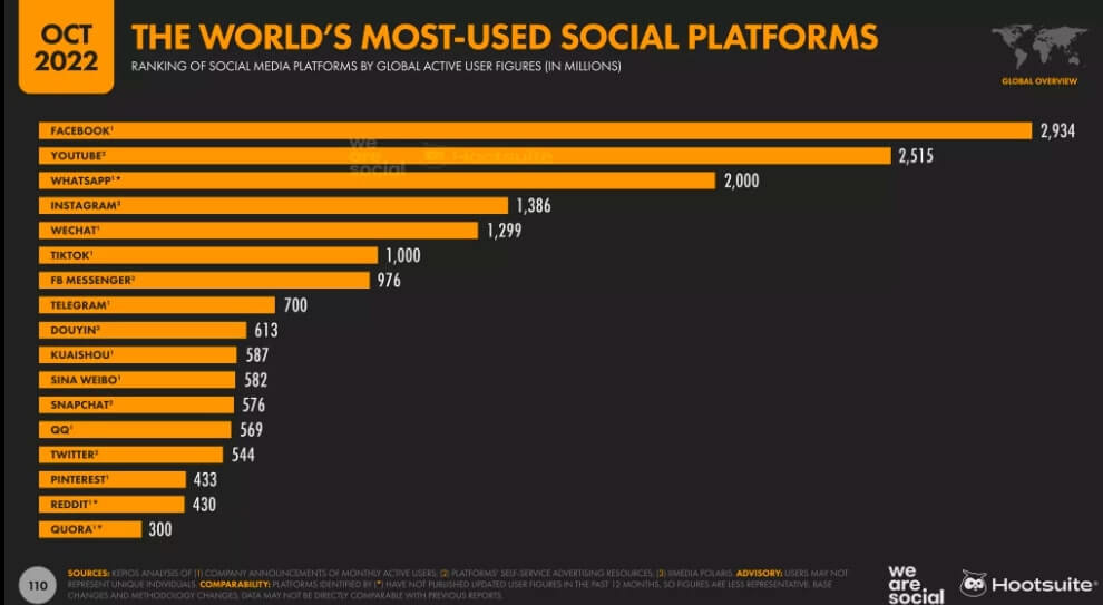 85+ Important Social Media Advertising Stats to Know