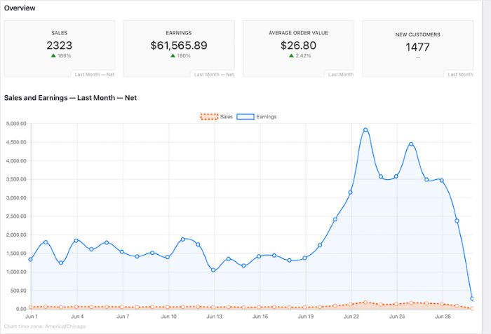 easy digital downloads insights