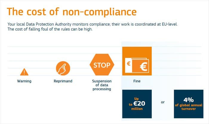 cost of non compliance gdpr