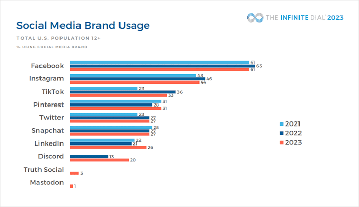 social media brand usage by age