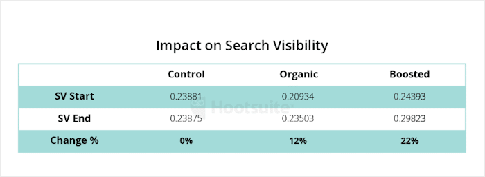search visibility and social media