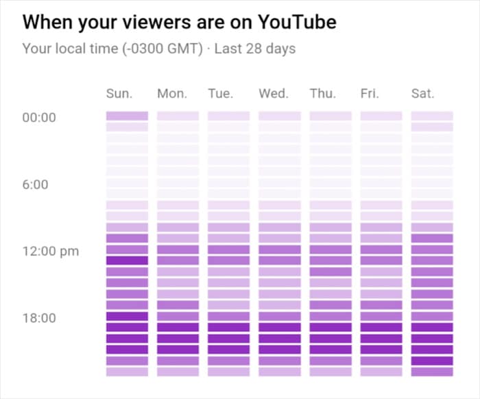 when your youtube viewers are online