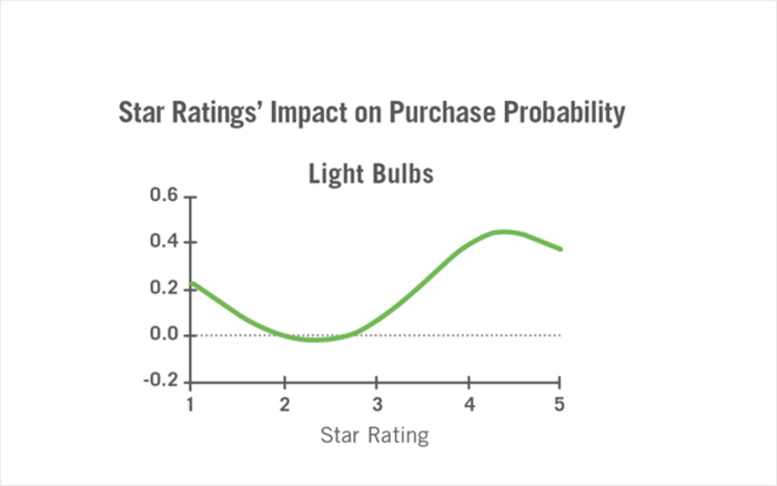 optimal star rating according to research